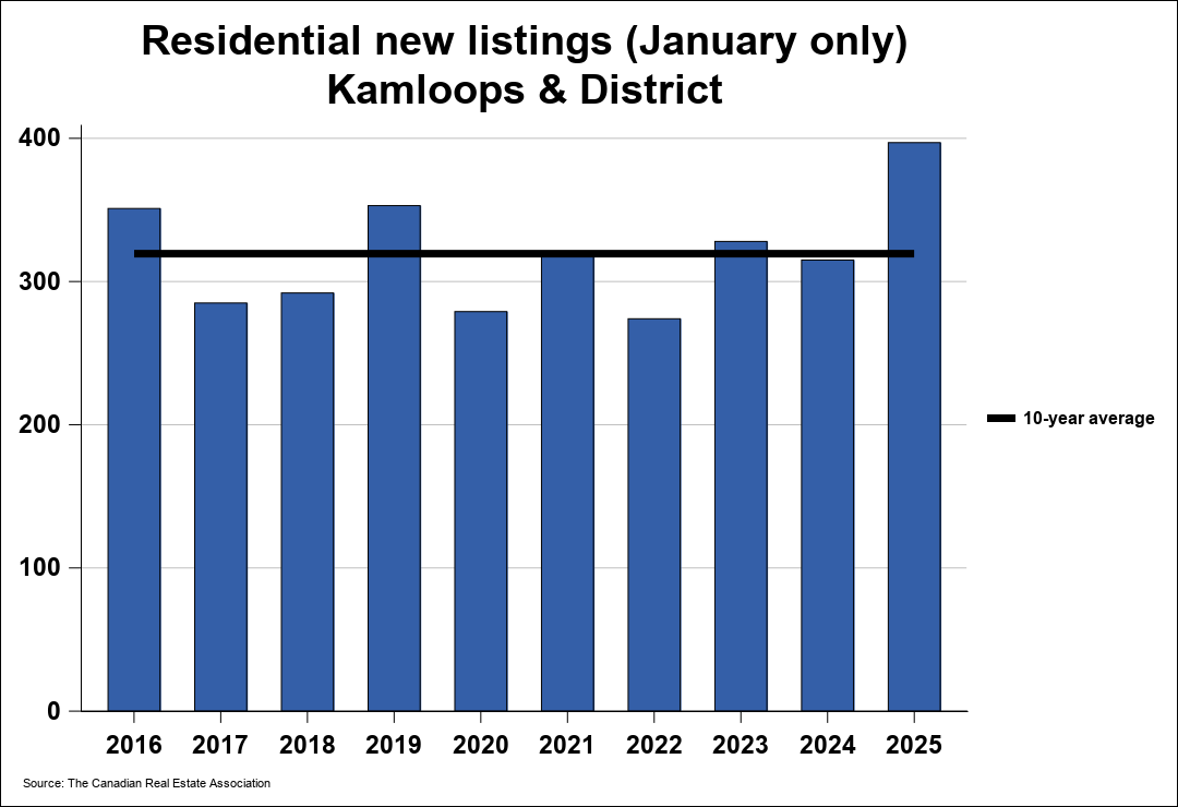 A Record-Setting Year for the Kamloops Real Estate Market!