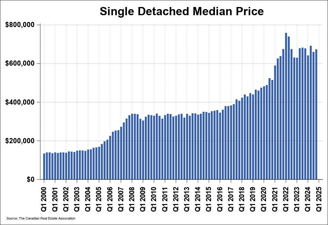 Chart 0