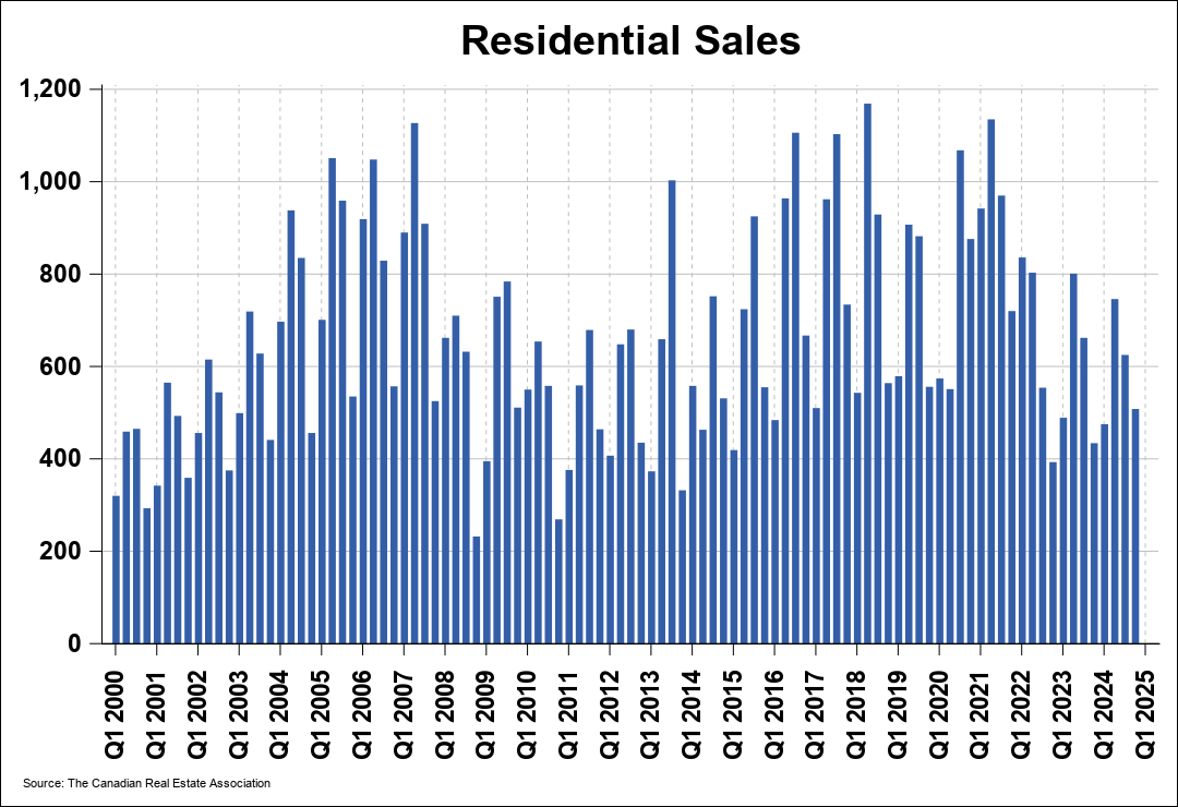 Chart 0