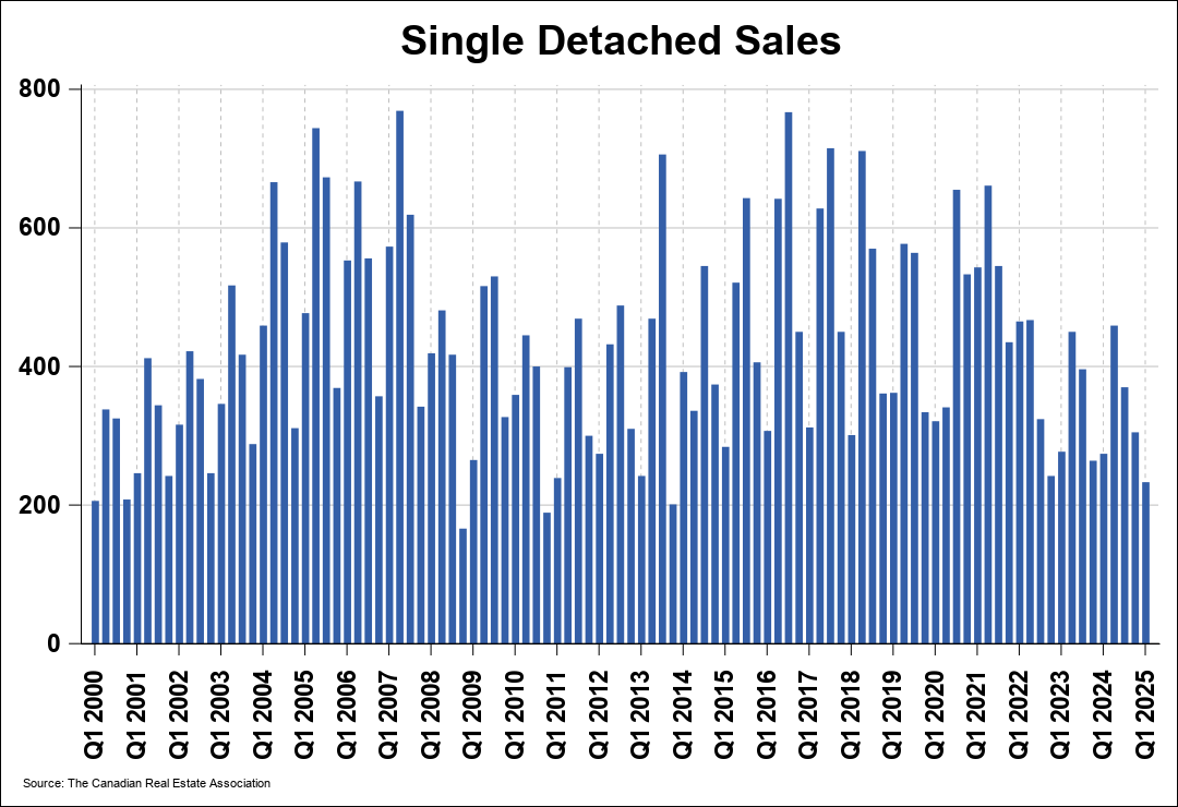 Chart 0