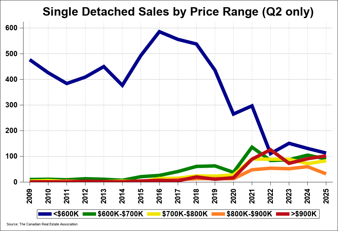 Chart 0