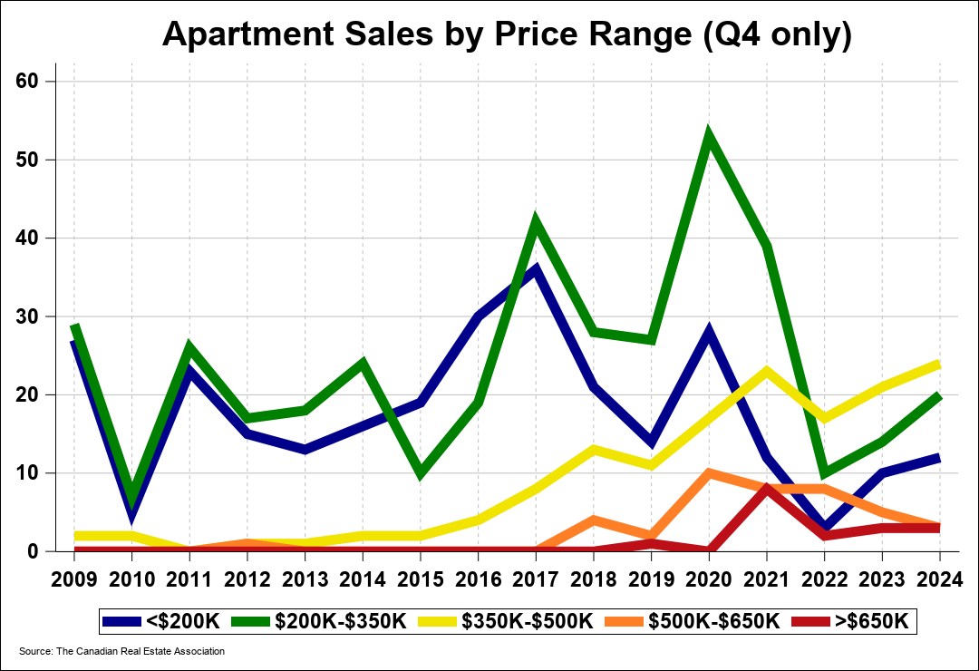 Chart 0