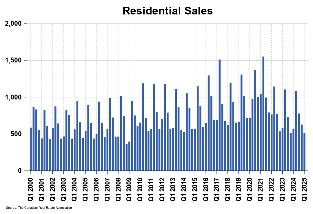 Chart 0