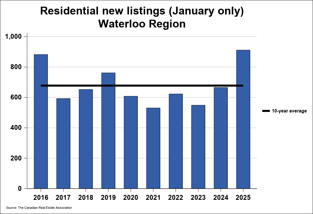 Chart resi 1