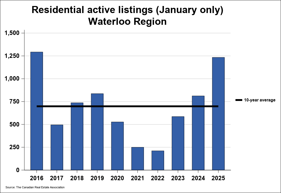 Chart resi 2