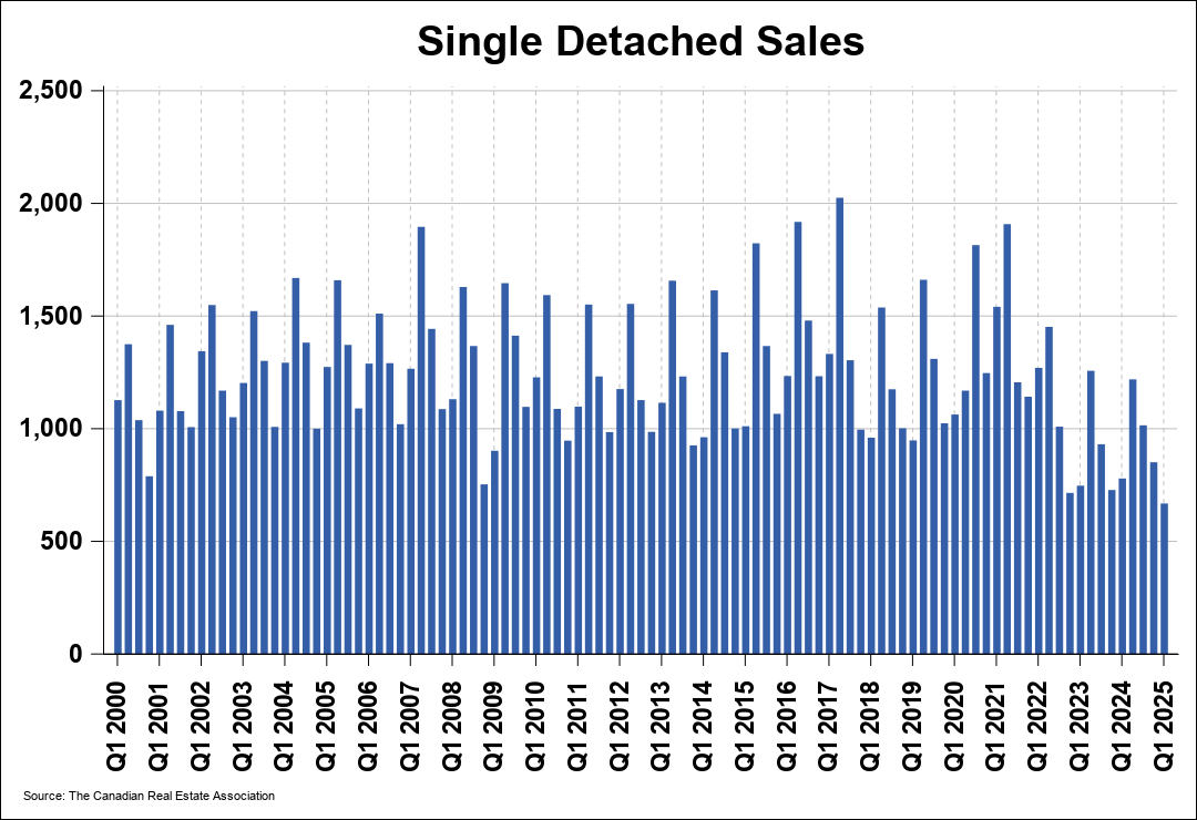 Chart 0