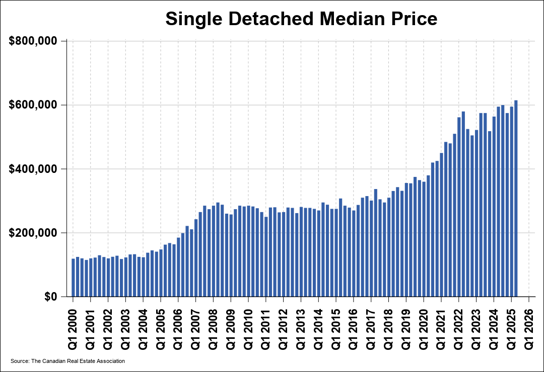 Chart 0