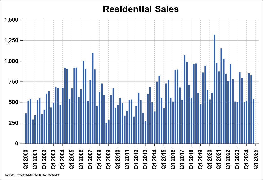 Chart 0