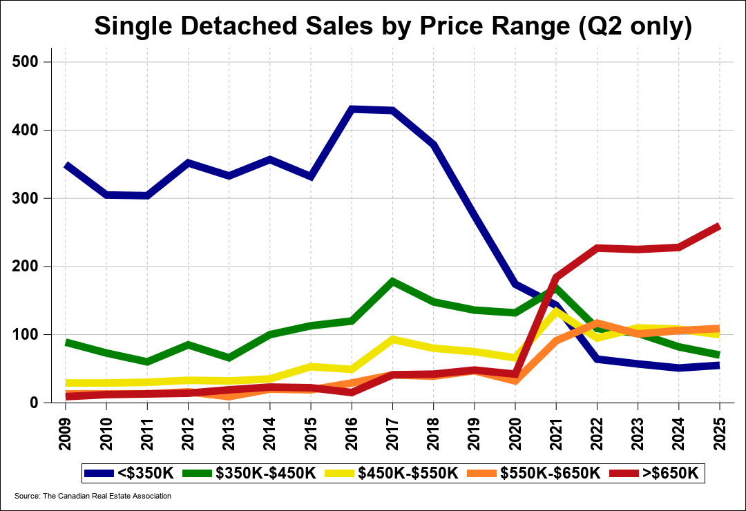 Chart 0