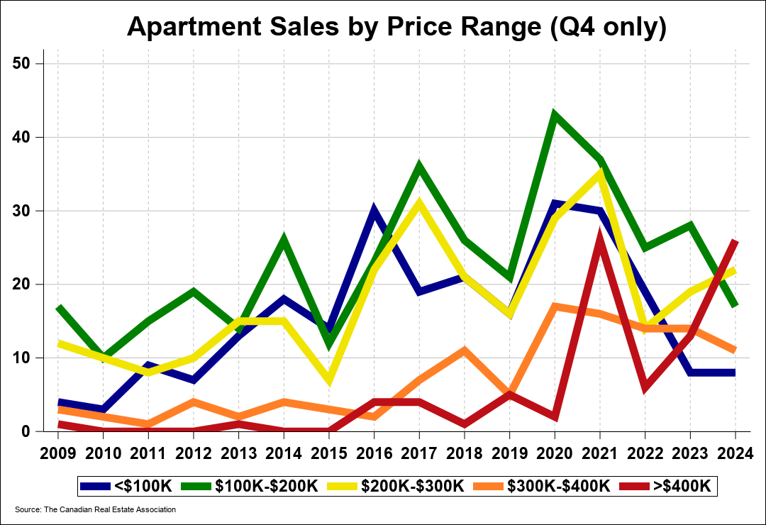 Chart 0