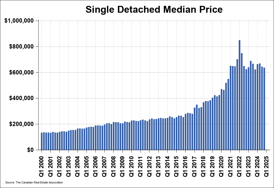 Chart 0