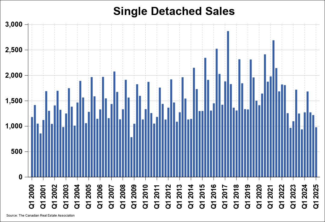 Chart 0