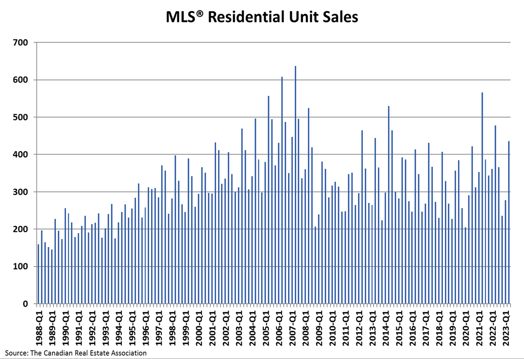 Medicine Hat Residential Activity | CREA Statistics