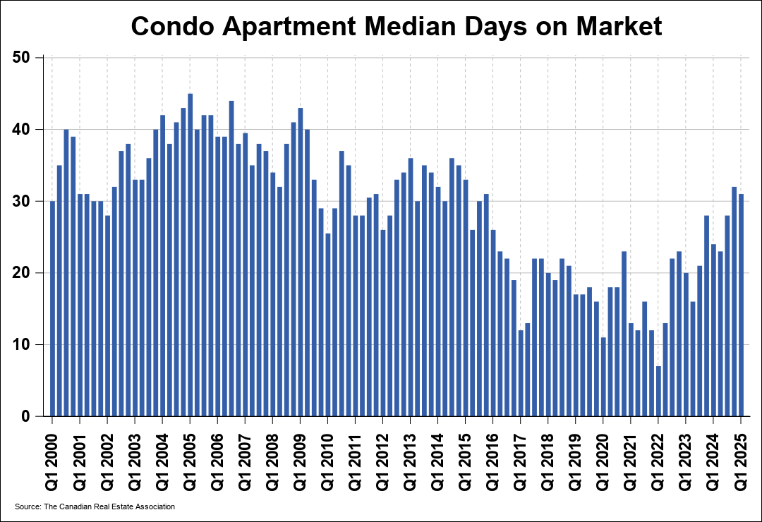 Median Price 1