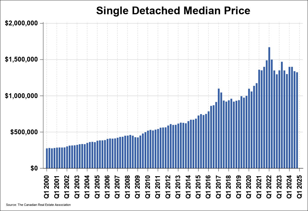 Chart 0