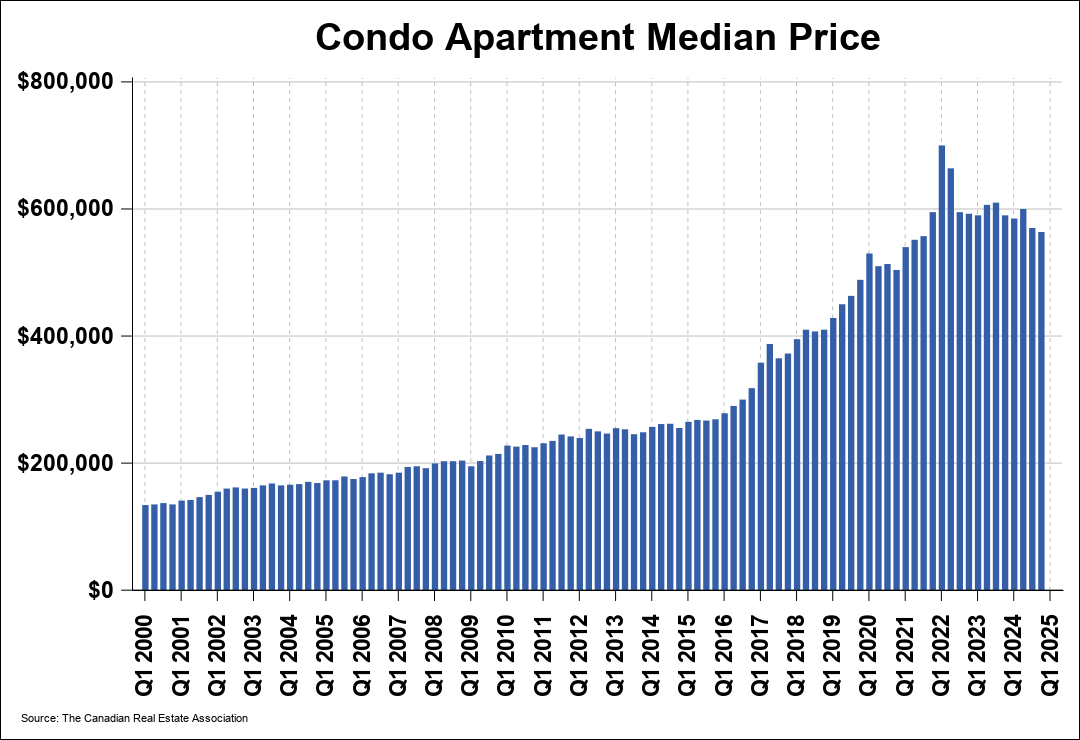 Median Price 0