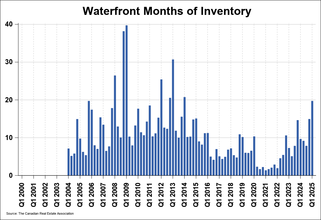 Chart 0