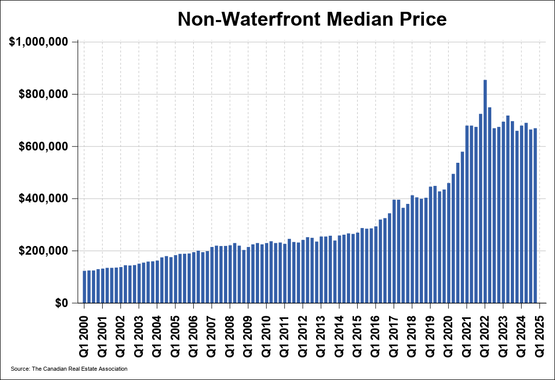 Chart 0