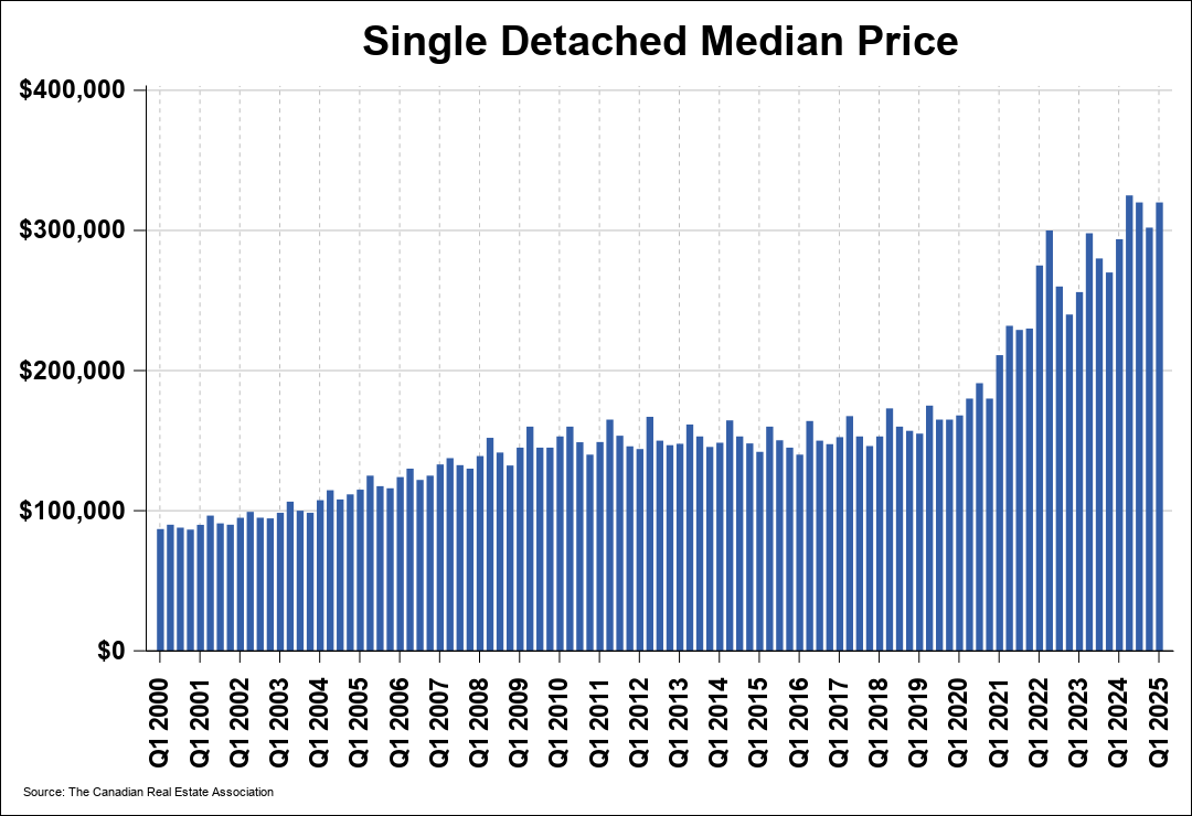 Chart 0