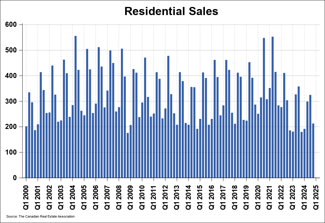 Chart 0