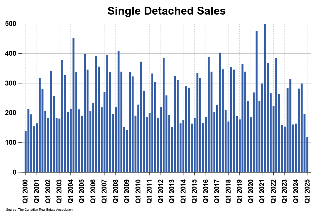 Chart 0