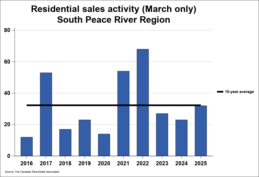 Chart resi 0