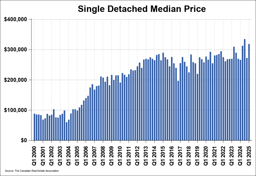 Chart 0