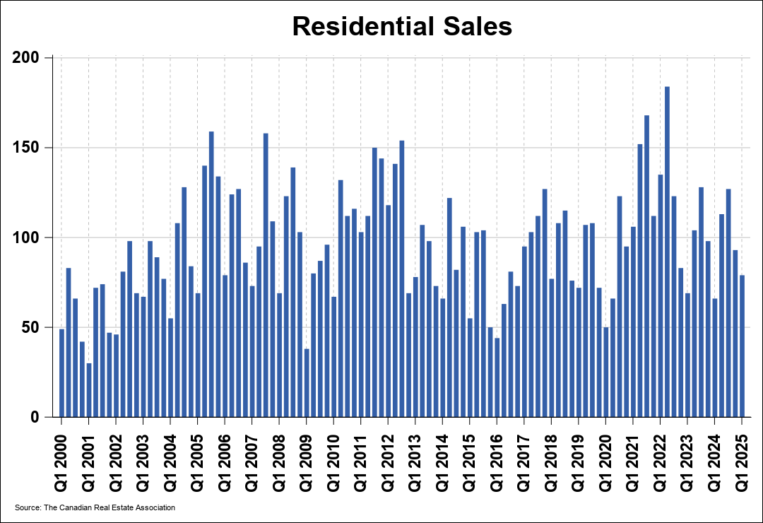 Chart 0