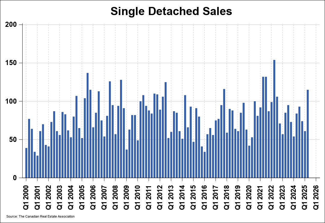 Chart 0