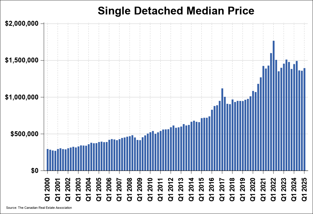 Chart 0