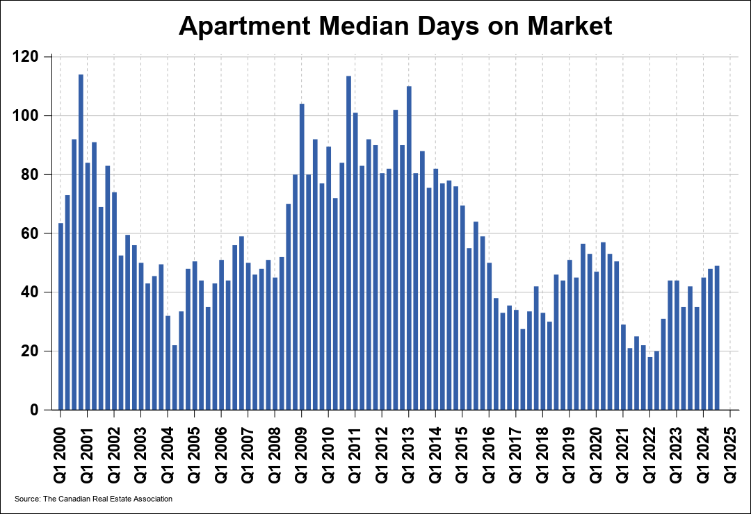 Okanagan Market Conditions | CREA Statistics