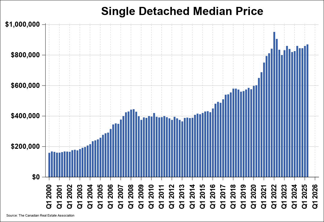 Chart 0