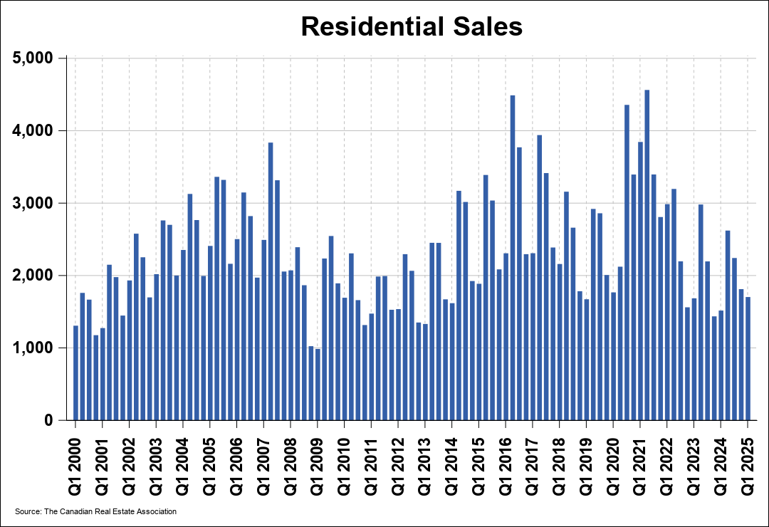 Chart 0