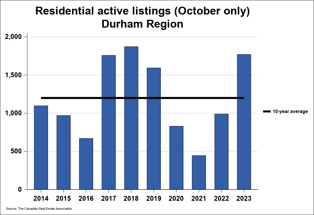 Durham Region Association Of Realtors Crea Statistics
