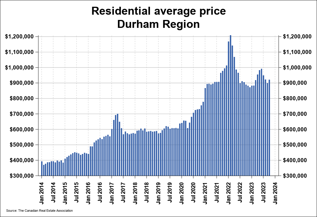 Durham Region Association Of Realtors Crea Statistics