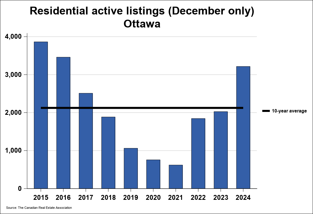 Chart resi 2