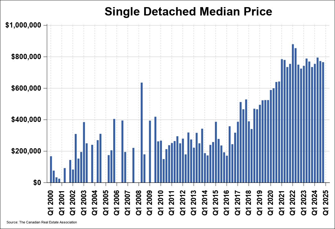 Chart 0