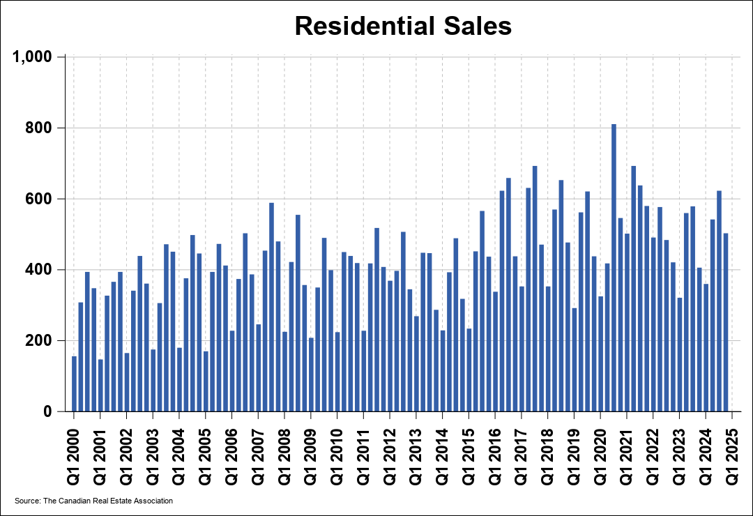 Chart 0