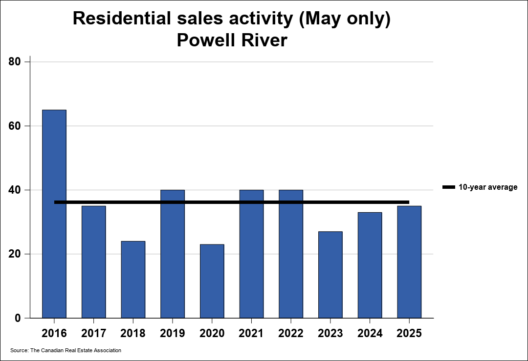 Chart resi 0
