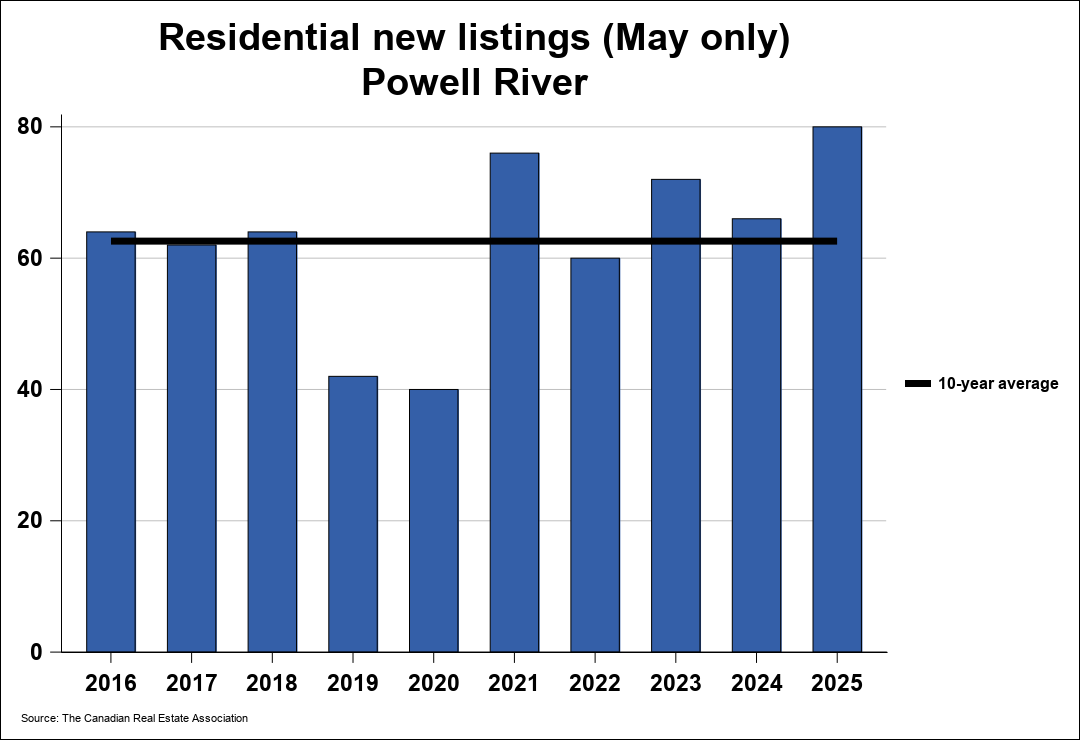 Chart resi 1