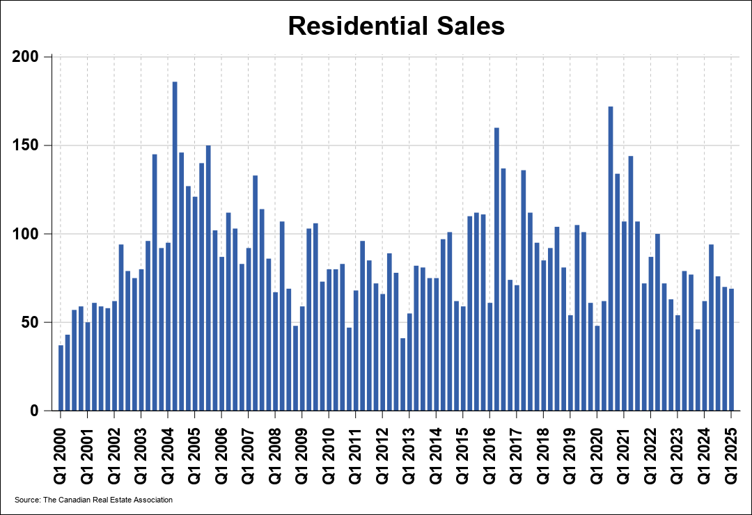 Chart 0