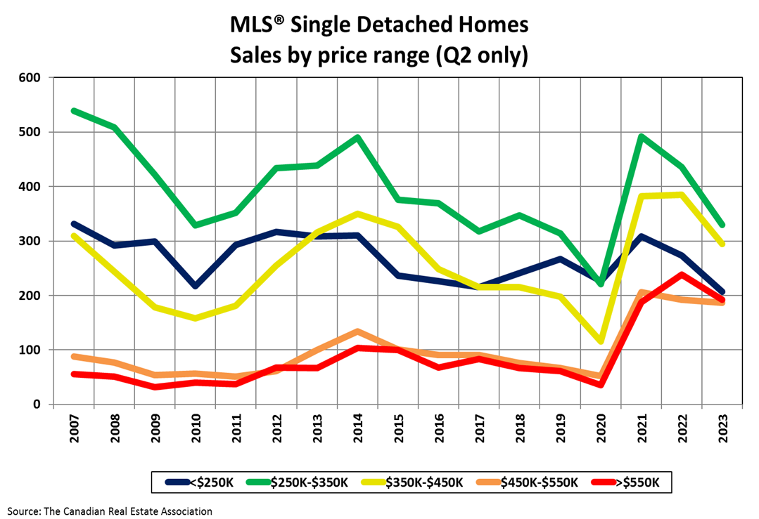 Central Alberta Sales by Price Range CREA Statistics
