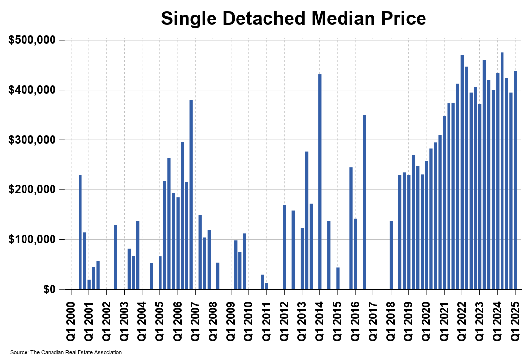 Chart 0