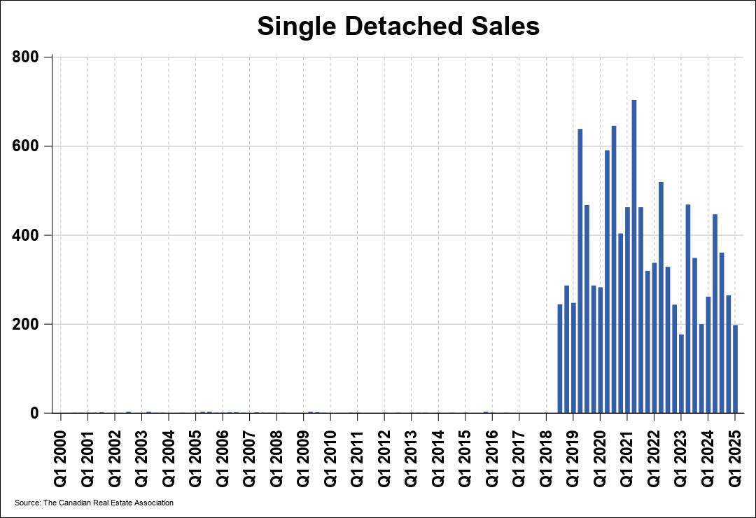 Chart 0