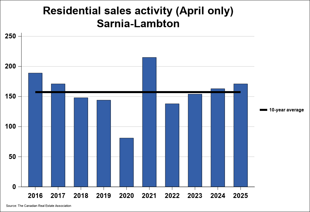 Chart resi 0