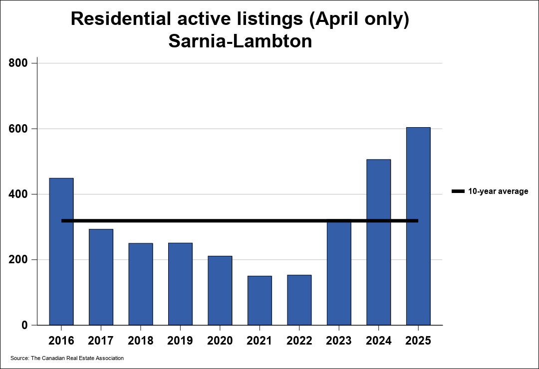 Chart resi 2
