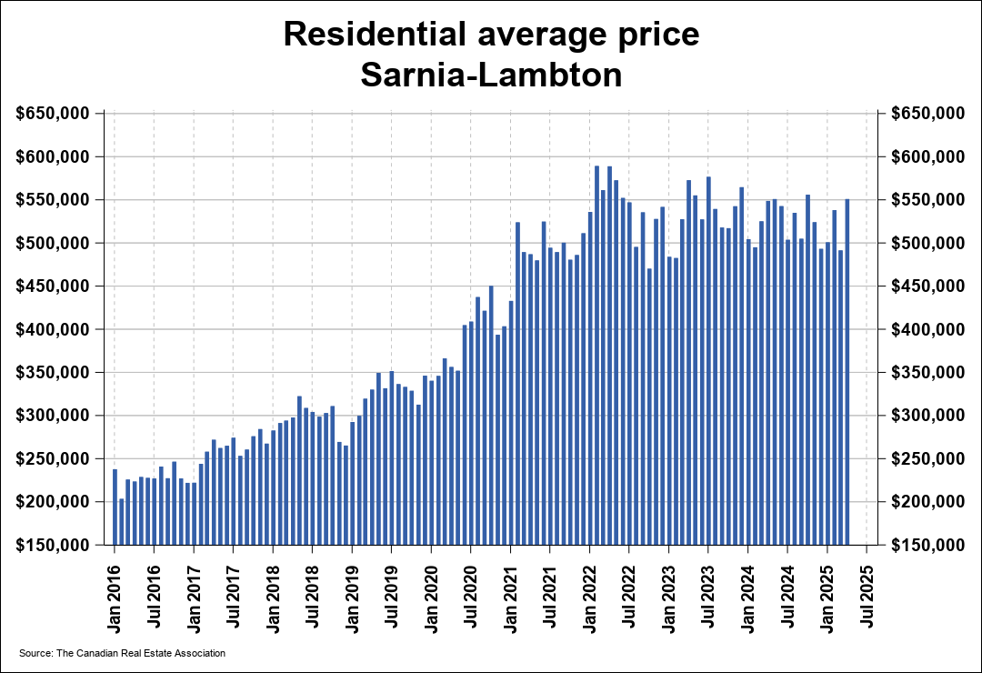 Chart resi 4