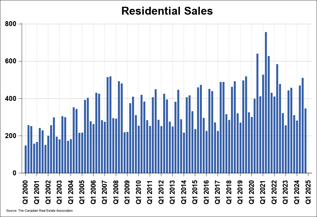 Sault Ste. Marie Residential Activity | CREA Statistics