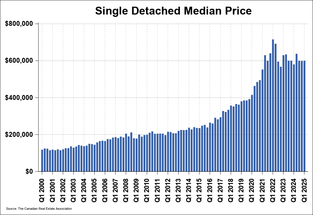 Chart 0