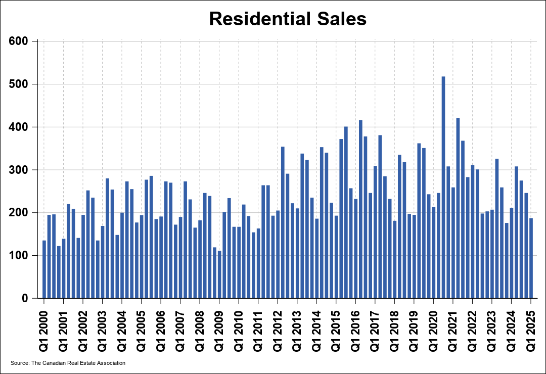 Chart 0